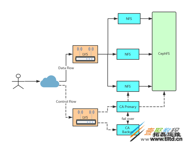 Linux下双网卡Firewalld的配置流程(推荐)