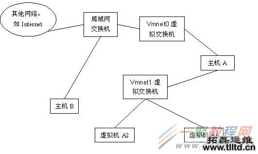 VMware WorkStation的三种网络连接方式详解