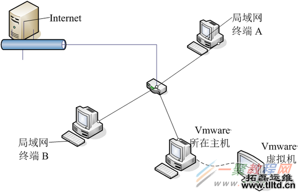 VMware网络连接模式(桥接、NAT以及仅主机模式的详细介绍和区别)
