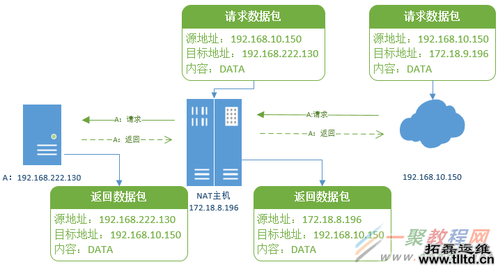 详解VMware虚拟机网络连接模式(NAT,Bridged,Host-only)