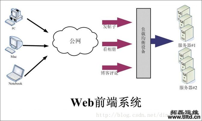 大型web应用系统高性能架构方案