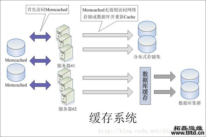 大型web应用系统高性能架构方案