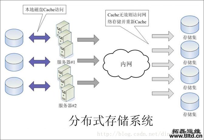 大型web应用系统高性能架构方案