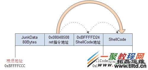 protostar stack6 数据布局 protostar stack6 数据布局