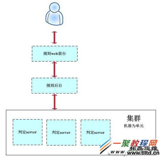 腾讯WAF(Web应用防护系统)应用层实现的架构漫谈