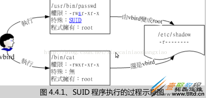 linux中SUID，SGID与SBIT的奇妙用途详解