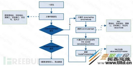 Linux进程网络流量统计的实现过程