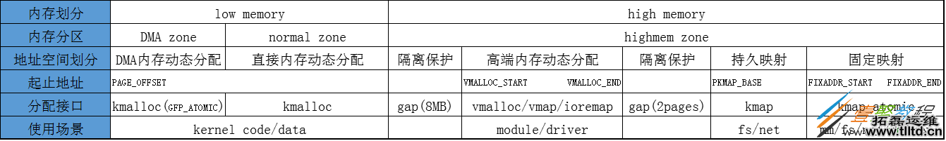 详解Linux内核内存管理架构