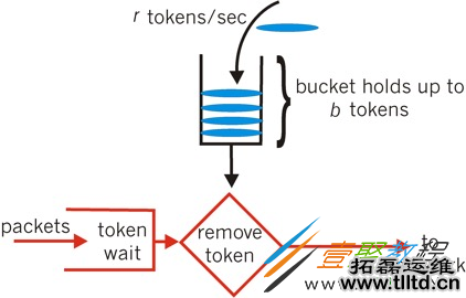 Nginx源码研究之nginx限流模块详解