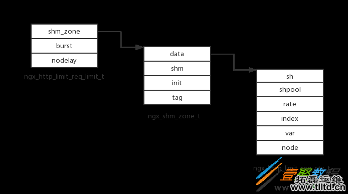 Nginx源码研究之nginx限流模块详解