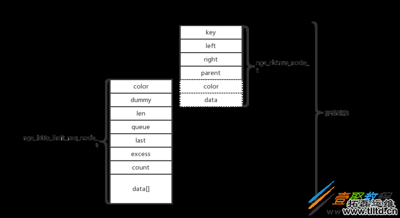Nginx源码研究之nginx限流模块详解