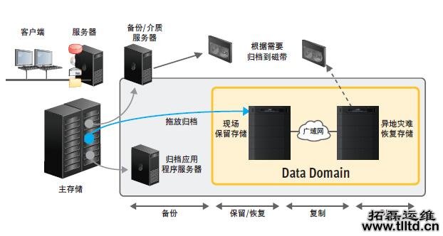 DataDomain基于文件夹的复制延迟