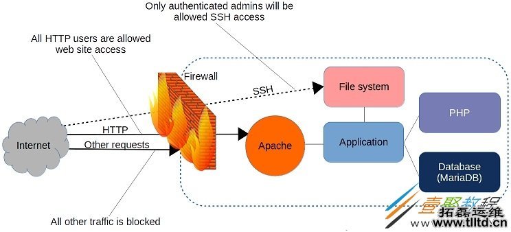使用iptable和Firewalld工具来管理Linux防火墙连接规则