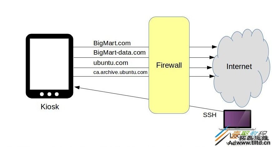 使用iptable和Firewalld工具来管理Linux防火墙连接规则